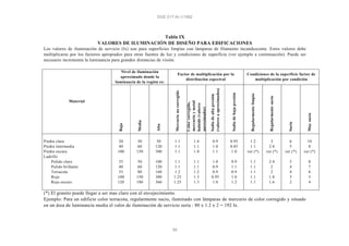 DGE 017-AI-1/1982
58
Tabla IX
VALORES DE ILUMINACIÓN DE DISEÑO PARA EDIFICACIONES
Los valores de iluminación de servicio (lx) son para superficies limpias con lámparas de filamento incandescente. Estos valores debe
multiplicarse por los factores apropiados para otras fuentes de luz y condiciones de superficie (ver ejemplo a continuación). Puede ser
necesario incrementa la luminancia para grandes distancias de visión.
Nivel de iluminación
aproximado donde la
luminancia de la región es:
Factor de multiplicación por la
distribución espectral
Condiciones de la superficie factor de
multiplicación por condición
Material
Baja
Media
Alta
Mercurionocorregido
Colorcorregido,
mercurioymetal
haloide(valores
aproximados)
Sodiodealtapresión
(valoresaaproximados)
Sodiodebajapresión
Regularmentelimpio
Regularmentesucio
Sucio
Muysucio
Piedra clara
Piedra intermedia
Piedra oscura
Ladrillo
Pulido claro
Pulido brillante
Terracota
Rojo
Rojo oscuro
20
40
100
35
40
55
100
120
30
60
150
50
60
80
150
180
50
120
300
100
120
160
300
360
1.1
1.1
1.1
1.1
1.1
1.2
1.25
1.25
1.4
1.1
1.0
1.1
1.1
1.2
1.3
1.3
0.9
1.0
1.1
1.0
0.9
0.9
0.95
1.0
0.95
0.85
1.0
0.9
1.1
0.9
1.0
1.2
1.2
1.1
ver (*)
1.1
1.1
1.1
1.1
1.1
3
2.4
ver (*)
2.4
2
2
1.8
1.6
6
5
ver (*)
5
4
4
3
2
10
8
ver (*)
8
7
6
5
4
(*) El granito puede llegar a ser mas claro con el envejecimiento.
Ejemplo: Para un edificio color terracota, regularmente sucio, iluminado con lámparas de mercurio de color corregido y situado
en un área de luminancia media el valor de iluminación de servicio sería : 80 x 1.2 x 2 = 192 lx.
 