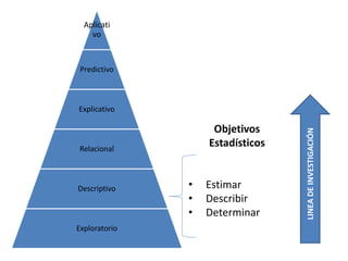 Aplicati
vo
Predictivo
Explicativo
Relacional
Descriptivo
Exploratorio
Objetivos
Estadísticos
• Estimar
• Describir
• Determinar
LINEADEINVESTIGACIÓN
 