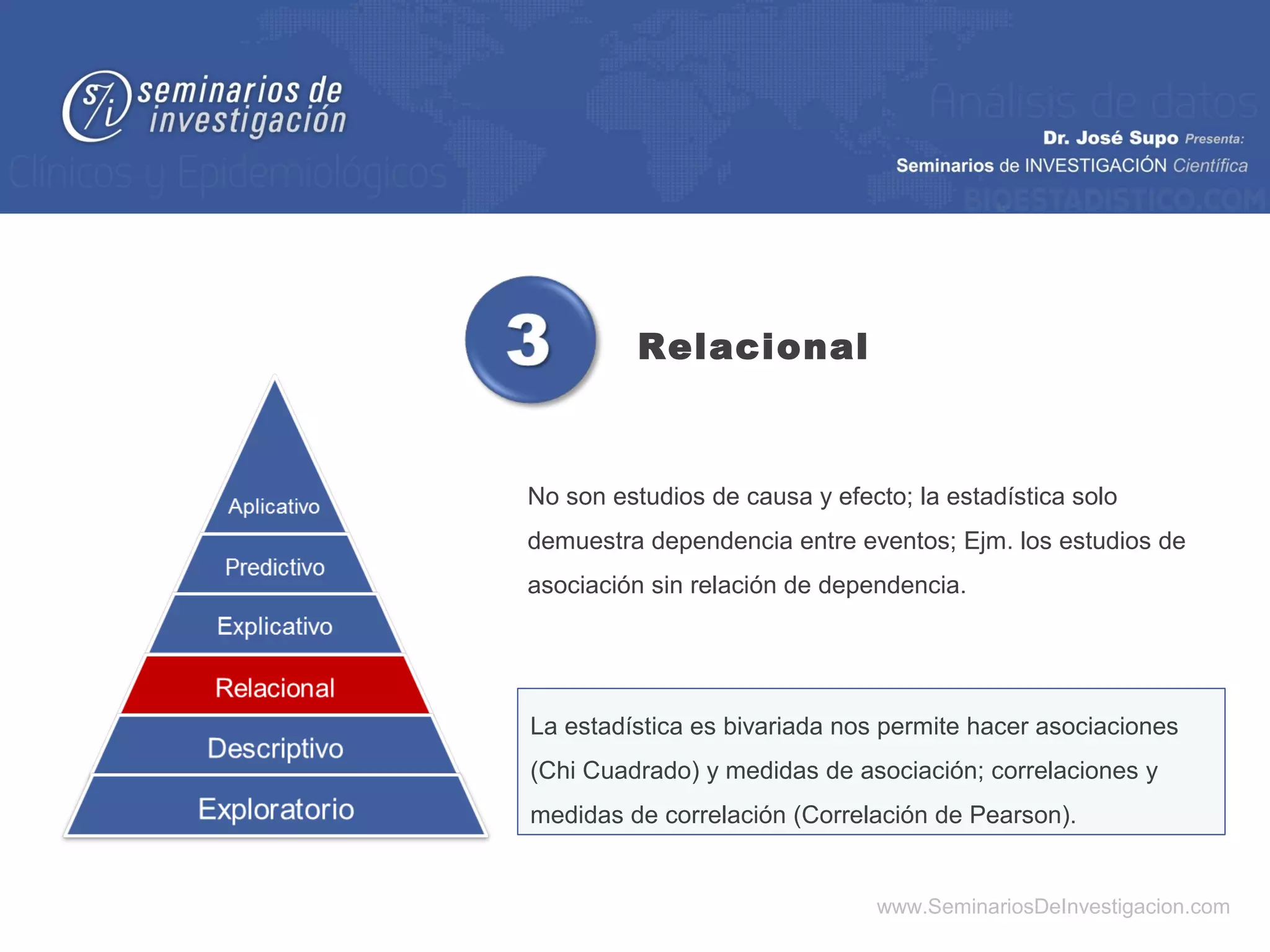 Relacional



No son estudios de causa y efecto; la estadística solo
demuestra dependencia entre eventos; Ejm. los estudios de
asociación sin relación de dependencia.




La estadística es bivariada nos permite hacer asociaciones
(Chi Cuadrado) y medidas de asociación; correlaciones y
medidas de correlación (Correlación de Pearson).


                               www.SeminariosDeInvestigacion.com
 