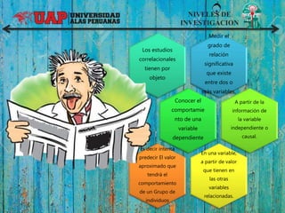 NIVELES DE
INVESTIGACION
Medir el
grado de
relación
significativa
que existe
entre dos o
más variables.
Los estudios
correlacionales
tienen por
objeto
Conocer el
comportamie
nto de una
variable
dependiente
A partir de la
información de
la variable
independiente o
causal.
En una variable,
a partir de valor
que tienen en
las otras
variables
relacionadas.
Es decir intenta
predecir El valor
aproximado que
tendrá el
comportamiento
de un Grupo de
individuos
 