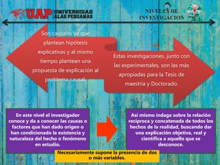 NIVELES DE
INVESTIGACION
Son causales ya que
plantean hipótesis
explicativas y al mismo
tiempo plantean una
propuesta de explicación al
problema causal.
Estas investigaciones, junto con
las experimentales, son las más
apropiadas para la Tesis de
maestría y Doctorado.
En este nivel el investigador
conoce y da a conocer las causas o
factores que han dado origen o
han condicionado la existencia y
naturaleza del hecho o fenómeno
en estudio.
Así mismo indaga sobre la relación
recíproca y concatenada de todos los
hechos de la realidad, buscando dar
una explicación objetiva, real y
científica a aquello que se
desconoce.
Necesariamente supone la presencia de dos
o más variables.
 