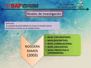 NIVELES DE
INVESTIGACION
Niveles de investigación
NOGUERA
RAMOS
(2003)
• NIVEL EXPLORATORIO.
• NIVELDESCRIPTIVO.
• NIVEL CORRELACIONAL.
• NIVEL EXPLICATIVO
• NIVEL PREDICTIVA O
EXPERIMENTAL
Definición:
Es el grado de profundidad con la que se estudia ciertos
fenómenos o hechos en la realidad social.
 