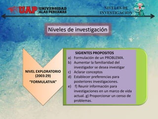 NIVELES DE
INVESTIGACION
Niveles de investigación
NIVEL EXPLORATORIO
(2003:29)
“FORMULATIVA”
.
SIGIENTES PROPOSITOS
a) Formulación de un PROBLEMA.
b) Aumentar la familiaridad del
investigador se desea investigar
c) Aclarar conceptos
d) Establecer preferencias para
posteriores investigaciones.
e) f) Reunir información para
investigaciones en un marco de vida
actual. g) Proporcionar un censo de
problemas.
 