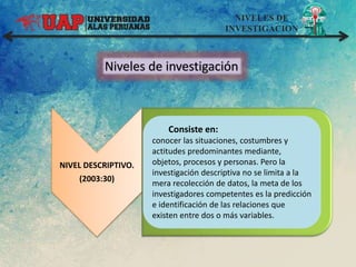 NIVELES DE
INVESTIGACION
Niveles de investigación
NIVEL DESCRIPTIVO.
(2003:30)
. Consiste en:
conocer las situaciones, costumbres y
actitudes predominantes mediante,
objetos, procesos y personas. Pero la
investigación descriptiva no se limita a la
mera recolección de datos, la meta de los
investigadores competentes es la predicción
e identificación de las relaciones que
existen entre dos o más variables.
 