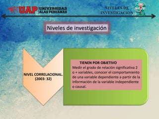 NIVELES DE
INVESTIGACION
Niveles de investigación
NIVEL CORRELACIONAL.
(2003: 32)
.
TIENEN POR OBJETIVO
Medir el grado de relación significativa 2
o + variables, conocer el comportamiento
de una variable dependiente a partir de la
información de la variable independiente
o causal.
 