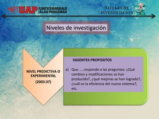 NIVELES DE
INVESTIGACION
Niveles de investigación
NIVEL PREDICTIVA O
EXPERIMENTAL
(2003:37)
. SIGIENTES PROPOSITOS
a) Que …..responde a las preguntas: ¿Qué
cambios y modificaciones se han
producido?, ¿qué mejoras se han logrado?,
¿cuál es la eficiencia del nuevo sistema?,
etc.
 