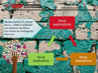 NIVELES DE
INVESTIGACION
Nivel
exploratoria
Nivel
descriptiva
Nivel
explicativa
Sánchez Carlessi H. y Reyes
Meza C. (2006) manifiestan
que podemos identificar
tres niveles de investigación.
Estos son:
 