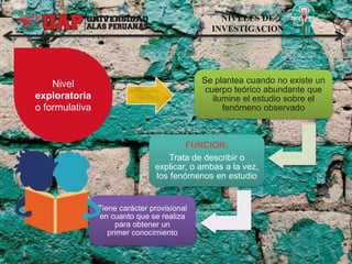NIVELES DE
INVESTIGACION
Nivel
exploratoria
o formulativa
Se plantea cuando no existe un
cuerpo teórico abundante que
ilumine el estudio sobre el
fenómeno observado
FUNCION:
Trata de describir o
explicar, o ambas a la vez,
los fenómenos en estudio
Tiene carácter provisional
en cuanto que se realiza
para obtener un
primer conocimiento
 