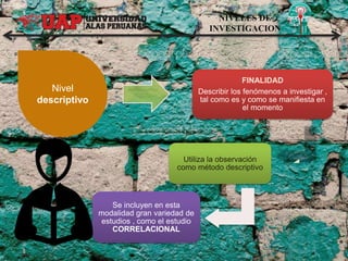 NIVELES DE
INVESTIGACION
Nivel
descriptivo
FINALIDAD
Describir los fenómenos a investigar ,
tal como es y como se manifiesta en
el momento
Utiliza la observación
como método descriptivo
Se incluyen en esta
modalidad gran variedad de
estudios , como el estudio
CORRELACIONAL
 