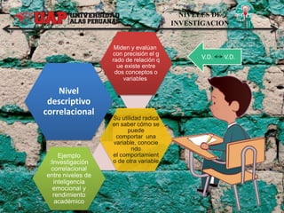NIVELES DE
INVESTIGACION
Nivel
descriptivo
correlacional
Miden y evalúan
con precisión el g
rado de relación q
ue existe entre
dos conceptos o
variables
Su utilidad radica
en saber cómo se
puede
comportar una
variable, conocie
ndo
el comportamient
o de otra variable
Ejemplo
:Investigación
correlacional
entre niveles de
inteligencia
emocional y
rendimiento
académico
V.D. V.D.
 