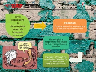 NIVELES DE
INVESTIGACION
Nivel
explicativo
o
de comprob
ación de
hipótesis
causales
FINALIDAD
Explicación de los fenómenos y
el estudio de sus relaciones
Esta dirigida a
responder a las causas
de los eventos físicos o
sociales
Ejemplo: ¿Por qué los
estudiantes desertan de
una determinada
Institución Educativa?
 