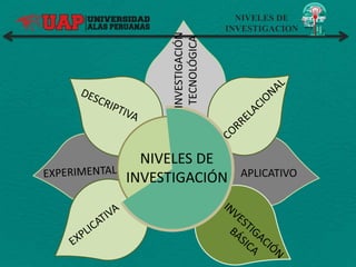 NIVELES DE
INVESTIGACION
NIVELES DE
INVESTIGACIÓN APLICATIVOINVESTIGACIÓN
TECNOLÓGICA
 