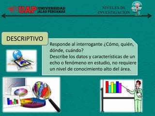 NIVELES DE
INVESTIGACION
DESCRIPTIVO
Responde al interrogante ¿Cómo, quién,
dónde, cuándo?
Describe los datos y características de un
echo o fenómeno en estudio, no requiere
un nivel de conocimiento alto del área.
 