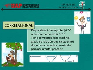 NIVELES DE
INVESTIGACION
CORRELACIONAL
Responde al interrogante ¿si “a”
reacciona como actúa “b”?
Tiene como propósito medir el
grado de relación que existe entre
dos o más conceptos o variables
para así intentar predecir.
 