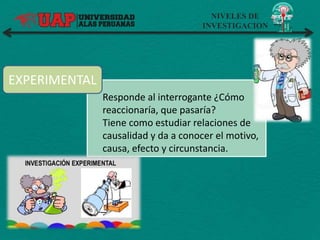 NIVELES DE
INVESTIGACION
EXPERIMENTAL
Responde al interrogante ¿Cómo
reaccionaría, que pasaría?
Tiene como estudiar relaciones de
causalidad y da a conocer el motivo,
causa, efecto y circunstancia.
 