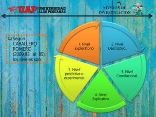 NIVELES DE
INVESTIGACION
2. Nivel
Descriptivo.
3. Nivel
Correlacional.
4. Nivel
Explicativo
5. Nivel
predictiva o
experimental
1. Nivel
Exploratorio
 Según
CABALLERO
ROMERO
(2009:83 al 85),
los niveles son:
 