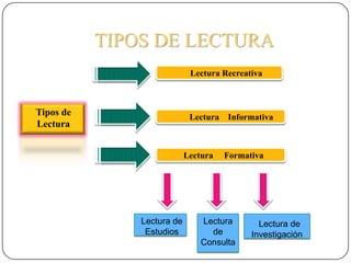 TIPOS DE LECTURALectura RecreativaTipos de Lectura Lectura    InformativaLectura     FormativaLectura de           Estudios Lectura de Consulta  Lectura de    Investigación