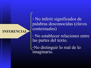 - No inferir significados de
              palabras desconocidas (claves
INFERENCIAL
              contextuales)
INFERENCIAL
              - No establecer relaciones entre
              las partes del texto.
              -No distinguir lo real de lo
              imaginario.
 