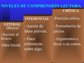 NIVELES DE COMPRENSIÓN LECTORA
                                     CRÍTICA

              INFERENCIAL      -Posición crítica.
 LITERAL - Aporte de           - Formulación de
  (Básica)
              ideas previas.   juicios.
-Acceso al
léxico.        - Hace          - Argumentos a
-Idea literal. referencias     favor o en contra.
               sobre algo.
 