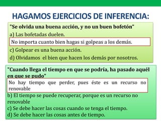 HAGAMOS EJERCICIOS DE INFERENCIA:
"Se olvida una buena acción, y no un buen bofetón”
a) Las bofetadas duelen.
b) No importa cuanto bien hagas si golpeas a los demás.
c) Golpear es una buena acción.
d) Olvidamos el bien que hacen los demás por nosotros.
"Cuando llega el tiempo en que se podría, ha pasado aquél
en que se pudo"
a) No hay tiempo que perder, pues éste es un recurso no
renovable
b) El tiempo se puede recuperar, porque es un recurso no
renovable
c) Se debe hacer las cosas cuando se tenga el tiempo.
d) Se debe hacer las cosas antes de tiempo.
No importa cuanto bien hagas si golpeas a los demás.
No hay tiempo que perder, pues éste es un recurso no
renovable
 