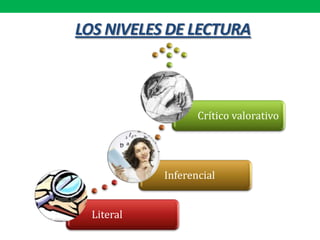 LOS NIVELES DE LECTURA
Literal
Inferencial
Crítico valorativo
 