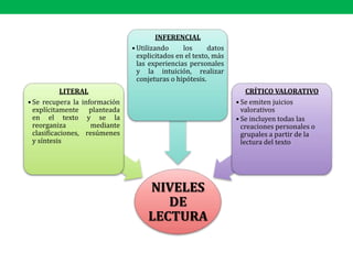 NIVELES
DE
LECTURA
LITERAL
• Se recupera la información
explícitamente planteada
en el texto y se la
reorganiza mediante
clasificaciones, resúmenes
y síntesis
INFERENCIAL
• Utilizando los datos
explicitados en el texto, más
las experiencias personales
y la intuición, realizar
conjeturas o hipótesis.
CRÍTICO VALORATIVO
• Se emiten juicios
valorativos
• Se incluyen todas las
creaciones personales o
grupales a partir de la
lectura del texto
 