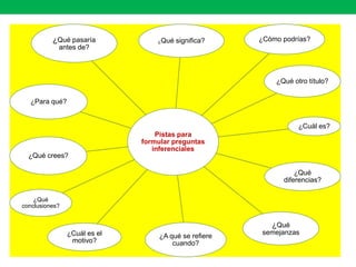 Pistas para
formular preguntas
inferenciales
¿Qué pasaría
antes de?
¿Qué significa?
¿Qué otro título?
¿Cuál es?
¿Qué
diferencias?
¿Qué
semejanzas
¿A qué se refiere
cuando?
¿Cuál es el
motivo?
¿Qué
conclusiones?
¿Qué crees?
¿Para qué?
¿Cómo podrías?
 