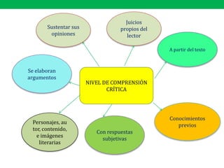 NIVEL DE COMPRENSIÓN
CRÍTICA
A partir del texto
Juicios
propios del
lector
Personajes, au
tor, contenido,
e imágenes
literarias
Conocimientos
previos
Con respuestas
subjetivas
Se elaboran
argumentos
Sustentar sus
opiniones
 