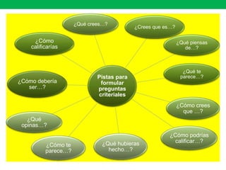 Pistas para
formular
preguntas
criteriales
¿Cómo debería
ser…?
¿Cómo
calificarías
¿Crees que es…?
¿Cómo crees
que …?
¿Cómo podrías
calificar…?¿Qué hubieras
hecho…?
¿Cómo te
parece…?
¿Qué
opinas…?
¿Qué crees…?
¿Qué piensas
de…?
¿Qué te
parece…?
 