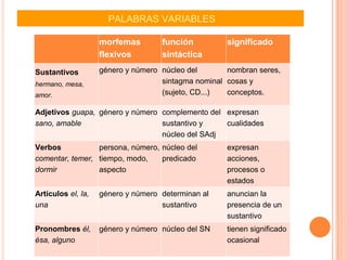 PALABRAS VARIABLES
morfemas
flexivos
función
sintáctica
significado
Sustantivos
hermano, mesa,
amor.
género y número núcleo del
sintagma nominal
(sujeto, CD...)
nombran seres,
cosas y
conceptos.
Adjetivos guapa,
sano, amable
género y número complemento del
sustantivo y
núcleo del SAdj
expresan
cualidades
Verbos
comentar, temer,
dormir
persona, número,
tiempo, modo,
aspecto
núcleo del
predicado
expresan
acciones,
procesos o
estados
Artículos el, la,
una
género y número determinan al
sustantivo
anuncian la
presencia de un
sustantivo
Pronombres él,
ésa, alguno
género y número núcleo del SN tienen significado
ocasional
 