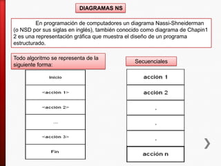 DIAGRAMAS NS
En programación de computadores un diagrama Nassi-Shneiderman
(o NSD por sus siglas en inglés), también conocido como diagrama de Chapin1
2 es una representación gráfica que muestra el diseño de un programa
estructurado.
Todo algoritmo se representa de la
siguiente forma:
Secuenciales
 