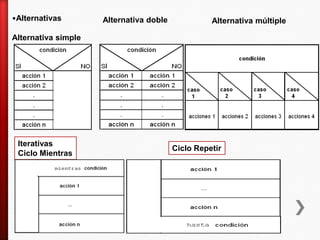 •Alternativas
Alternativa simple
Alternativa doble Alternativa múltiple
Iterativas
Ciclo Mientras
Ciclo Repetir
 