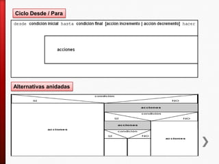 Ciclo Desde / Para
Alternativas anidadas
 