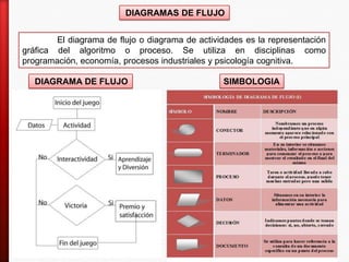 DIAGRAMAS DE FLUJO
El diagrama de flujo o diagrama de actividades es la representación
gráfica del algoritmo o proceso. Se utiliza en disciplinas como
programación, economía, procesos industriales y psicología cognitiva.
SIMBOLOGIADIAGRAMA DE FLUJO
 