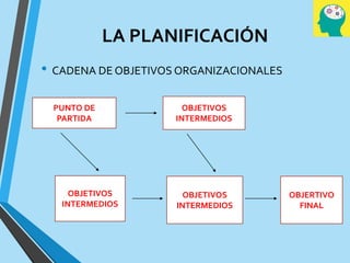 LA PLANIFICACIÓN
• CADENA DE OBJETIVOS ORGANIZACIONALES
PUNTO DE
PARTIDA
OBJETIVOS
INTERMEDIOS
OBJETIVOS
INTERMEDIOS
OBJETIVOS
INTERMEDIOS
OBJERTIVO
FINAL
 