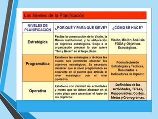 Definición de las
Actividades, Tareas,
Responsables, Costos,
Metas y Cronogramas.
 