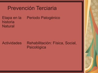 Prevención Terciaria
Etapa en la
historia
Natural
Periodo Patogénico
Actividades Rehabilitación: Física, Social,
Psicológica
 