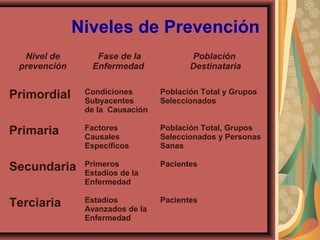 Nivel de
prevención
Fase de la
Enfermedad
Población
Destinataria
Primordial Condiciones
Subyacentes
de la Causación
Población Total y Grupos
Seleccionados
Primaria Factores
Causales
Específicos
Población Total, Grupos
Seleccionados y Personas
Sanas
Secundaria Primeros
Estadíos de la
Enfermedad
Pacientes
Terciaria Estadíos
Avanzados de la
Enfermedad
Pacientes
Niveles de Prevención
 