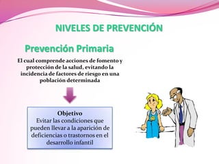 NIVELES DE PREVENCIÓN

Prevención Primaria
El cual comprende acciones de fomento y
protección de la salud, evitando la
incidencia de factores de riesgo en una
población determinada

Objetivo
Evitar las condiciones que
pueden llevar a la aparición de
deficiencias o trastornos en el
desarrollo infantil

 