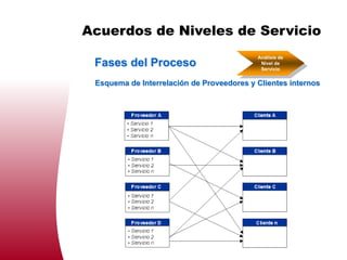Acuerdos de Niveles de Servicio
                                           Análisis de
 Fases del Proceso                          Nivel de
                                            Servicio


 Esquema de Interrelación de Proveedores y Clientes internos
 