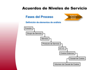 Acuerdos de Niveles de Servicio
                                                        Análisis de
 Fases del Proceso                                       Nivel de
                                                         Servicio


 Definición de elementos de análisis

 Función

  Grupo de Servicio

                  Servicio

                      Producto de Servicio

                                             E.T.C.

                                              Costos Externos

                                                        Causal de Costos


                                    Volumen de Causal de Costos
 