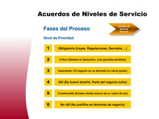 Acuerdos de Niveles de Servicio
                                                        Análisis de
 Fases del Proceso                                       Nivel de
                                                         Servicio


 Nivel de Prioridad

   1     Obligatorio (Leyes, Regulaciones, Decretos,…)


   2      Crítico (Detiene la Operación, crea grandes pérdidas)



   3     Importante ( El negocio se ve afectado en cierto grado)



   4     Útil (Es bueno tenerlo. Parte del negocio sufre)


   5     Cuestionable (Existen dudas acerca de su razón de ser)



   6       No útil (No justifica en términos de negocio)
 