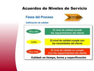 Acuerdos de Niveles de Servicio
                                            Análisis de
 Fases del Proceso                           Nivel de
                                             Servicio


 Calificación de calidad


                             El nivel de calidad excede
    Muy alta
                           los requerimientos del cliente


                           El nivel de calidad cumple con
      Justa
                             las necesidades del cliente

                         El nivel de calidad no cumple
    Muy baja
                       Con los requerimientos del cliente
      Calidad: en tiempo, forma y especificación
 