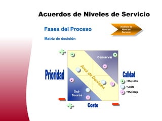 Acuerdos de Niveles de Servicio
                      Análisis de
 Fases del Proceso     Nivel de
                       Servicio


 Matriz de decisión
 