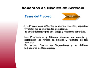 Acuerdos de Niveles de Servicio
                                       Acuerdo sobre
 Fases del Proceso                        Nivel de
                                         Servicio




• Los Proveedores y Clientes se reúnen, discuten, negocian
  y validan las oportunidades detectadas.
  Se establecen Equipos de Trabajo y Acciones concretas.

• Los Proveedores y Clientes alcanzan un acuerdo y
  establecen los niveles de Calidad y Prioridad de los
  Servicios.
  Se forman Grupos de Seguimiento y se definen
  Indicadores de Desempeño.
 