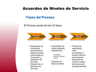 Acuerdos de Niveles de Servicio

  Fases del Proceso

El Proceso consta de tres (3) fases:


                             Análisis de              Acuerdo sobre
        Recolección
                              Nivel de                   Nivel de
         de Datos
                              Servicio                  Servicio




    • Recolección de     • Compilación de         • Proceso de
      información          datos validados,         negociación
      proveniente de       identificando:           entre
      todas las partes                              proveedores y
      involucradas en        Prioridades            clientes internos
                             Niveles de Calidad
      la provisión y         Costos                 para alcanzar
      aceptación de                                 alineación de
      servicios.         • Creación de              niveles y costos
    • Creación de un       Base de Datos            de los servicios
      Directorio de                                 correspondientes
      Servicios                                     .
 