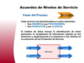 Acuerdos de Niveles de Servicio
                                          Análisis de
 Fases del Proceso                         Nivel de
                                           Servicio



Cada servicio será desarticulado en cuatro elementos:
   • Sus INSUMOS y sus PROVEEDORES.
   • Sus PRODUCTOS y sus CLIENTES.

El análisis de datos incluye la identificación de estos
elementos, la recopilación de información soporte ya sea
financiera u organizacional y la asistencia a los clientes en
la evaluación de los Productos de Servicio.



         Insumos                         Clientes

                        Servicio
        Proveedores                      Productos
 