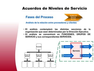 Acuerdos de Niveles de Servicio
                                                 Análisis de
  Fases del Proceso                               Nivel de
                                                  Servicio


  Análisis de la relación entre proveedores y clientes


• El análisis contemplará las distintas secciones de la
  organización que sean determinadas por la Dirección Ejecutiva.
• El análisis se concentrará en FUNCIONES, GRUPOS DE
  SERVICIO y sus correspondientes SERVICIOS.



            Función                       Insumos                 Clientes


                                                       Servicio

 Grupo de   Grupo de    Grupo de
 Servicio   Servicio    Servicio
                                         Proveedores              Productos
 