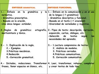 Niveles escritura gharo | PDF