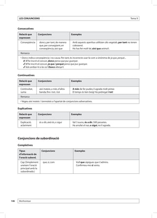 LES CONJUNCIONS                                                                                                Tema 9



      Consecutives

       Relació que        Conjuncions                      Exemples
       expressen
        Conseqüència       doncs, per tant, de manera       Amb aquests aperitius utilitzen olis vegetals, per tant no tenen
                           que, per consegüent, en          colesterol.
                           conseqüència, així que           Ho has fet molt bé, així que anima’t.
        Remarca
        • Doncs indica conseqüència i no causa. Per tant, és incorrecte usar-la com a sinònima de ja que, perquè...
           M’he inscrit al concurs, doncs penso que puc guanyar.
           M’he inscrit al concurs, ja que / perquè penso que puc guanyar.
           Vols arribar-hi a les sis? Doncs afanya’t.


      Continuatives

       Relació que        Conjuncions                      Exemples
       expressen
        Continuïtat,       així mateix, a més, d’altra      A més de fer puzles, li agrada molt pintar.
        suma               banda, fins i tot, i tot         El temps és ben boig! Ha pedregat i tot!
        Remarca
        • Vegeu així mateix / tanmateix a l’apartat de conjuncions adversatives.

      Explicatives

       Relació que        Conjuncions                      Exemples
       expressen
        Explicació,        és a dir, això és, o sigui       Val 3 euros, és a dir, 500 pessetes.
        aclariment                                          Ha arrufat el nas, o sigui, no li agrada.




      Conjuncions de subordinació

      Completives

       Tipus                 Conjuncions                      Exemples
       d’informació de
       l’oració subord.
        Cap (Simplement        que, si, com                     Vull que sàpigues que t’admiro.
        uneixen l’oració                                        Confirmeu-me si veniu.
        principal amb la
        subordinada.)




146    Morfosintaxi
 